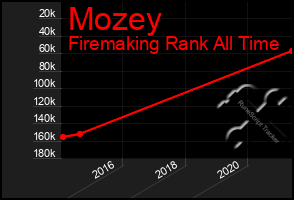 Total Graph of Mozey