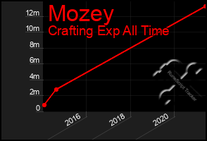 Total Graph of Mozey