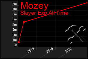 Total Graph of Mozey