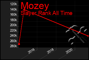 Total Graph of Mozey
