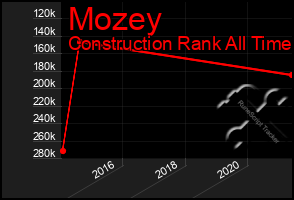 Total Graph of Mozey