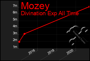 Total Graph of Mozey