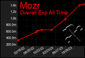 Total Graph of Mozr