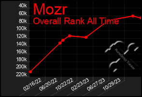 Total Graph of Mozr