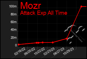 Total Graph of Mozr