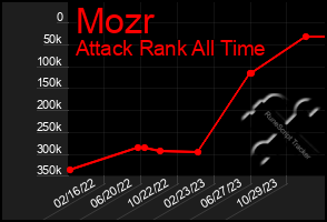 Total Graph of Mozr