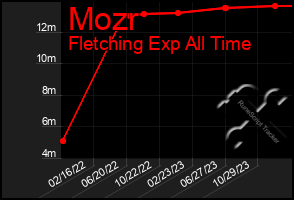 Total Graph of Mozr