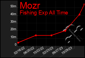 Total Graph of Mozr