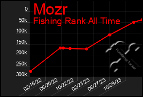 Total Graph of Mozr