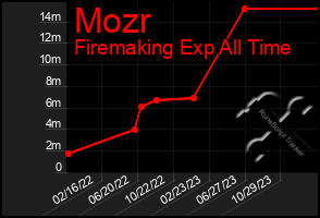 Total Graph of Mozr