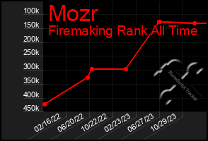 Total Graph of Mozr