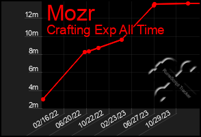 Total Graph of Mozr