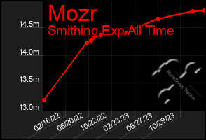 Total Graph of Mozr