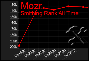 Total Graph of Mozr