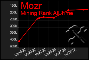 Total Graph of Mozr