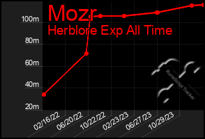 Total Graph of Mozr