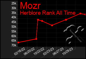 Total Graph of Mozr