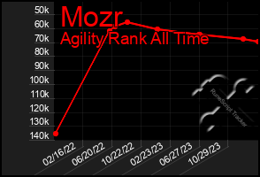 Total Graph of Mozr