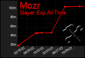 Total Graph of Mozr