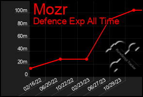 Total Graph of Mozr