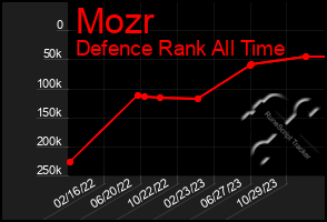 Total Graph of Mozr