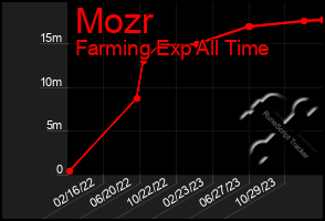 Total Graph of Mozr