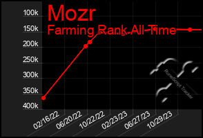 Total Graph of Mozr