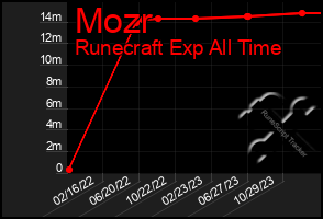 Total Graph of Mozr