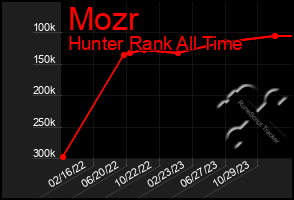 Total Graph of Mozr