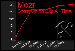 Total Graph of Mozr