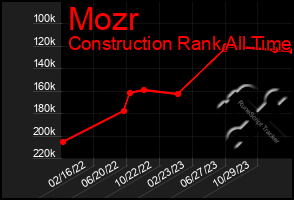 Total Graph of Mozr