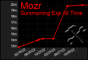 Total Graph of Mozr