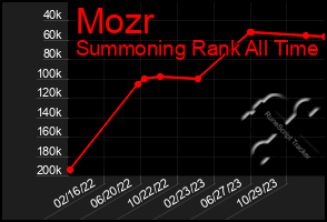 Total Graph of Mozr