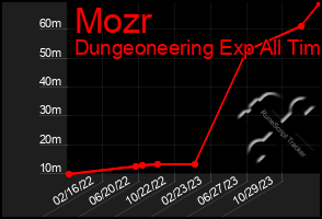 Total Graph of Mozr