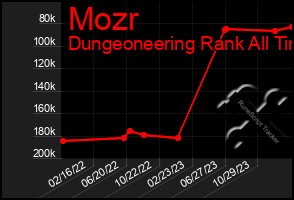 Total Graph of Mozr