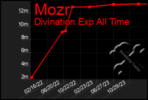 Total Graph of Mozr