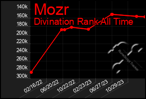 Total Graph of Mozr