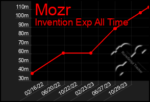 Total Graph of Mozr