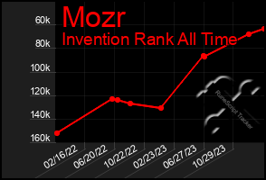 Total Graph of Mozr