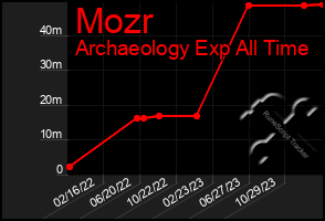 Total Graph of Mozr