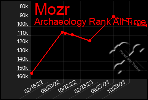 Total Graph of Mozr