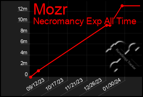 Total Graph of Mozr