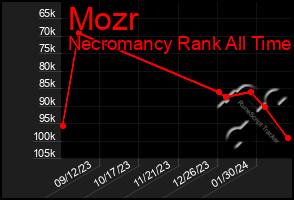 Total Graph of Mozr