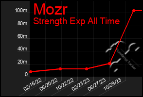 Total Graph of Mozr