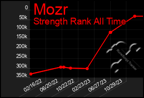 Total Graph of Mozr