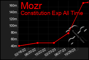 Total Graph of Mozr