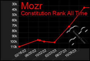 Total Graph of Mozr