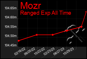 Total Graph of Mozr