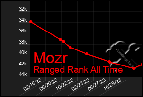 Total Graph of Mozr