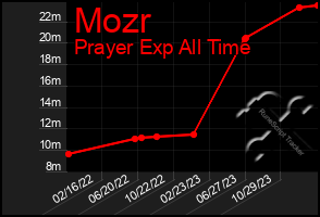 Total Graph of Mozr